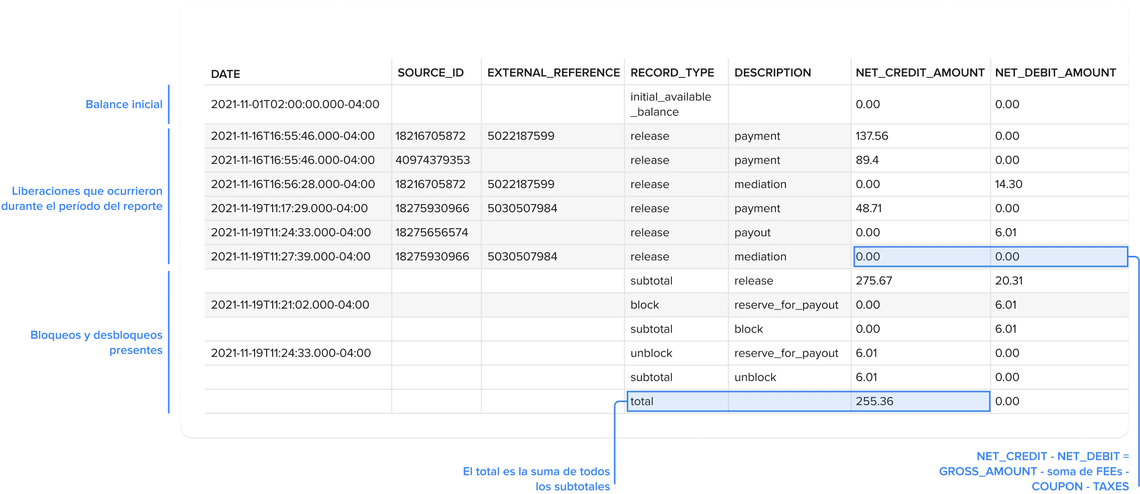 Ejemplo oficial de reporte de liberaciones Mercado Pago con saldo inicial, movimientos, bloqueos, desbloqueos y subtotales.