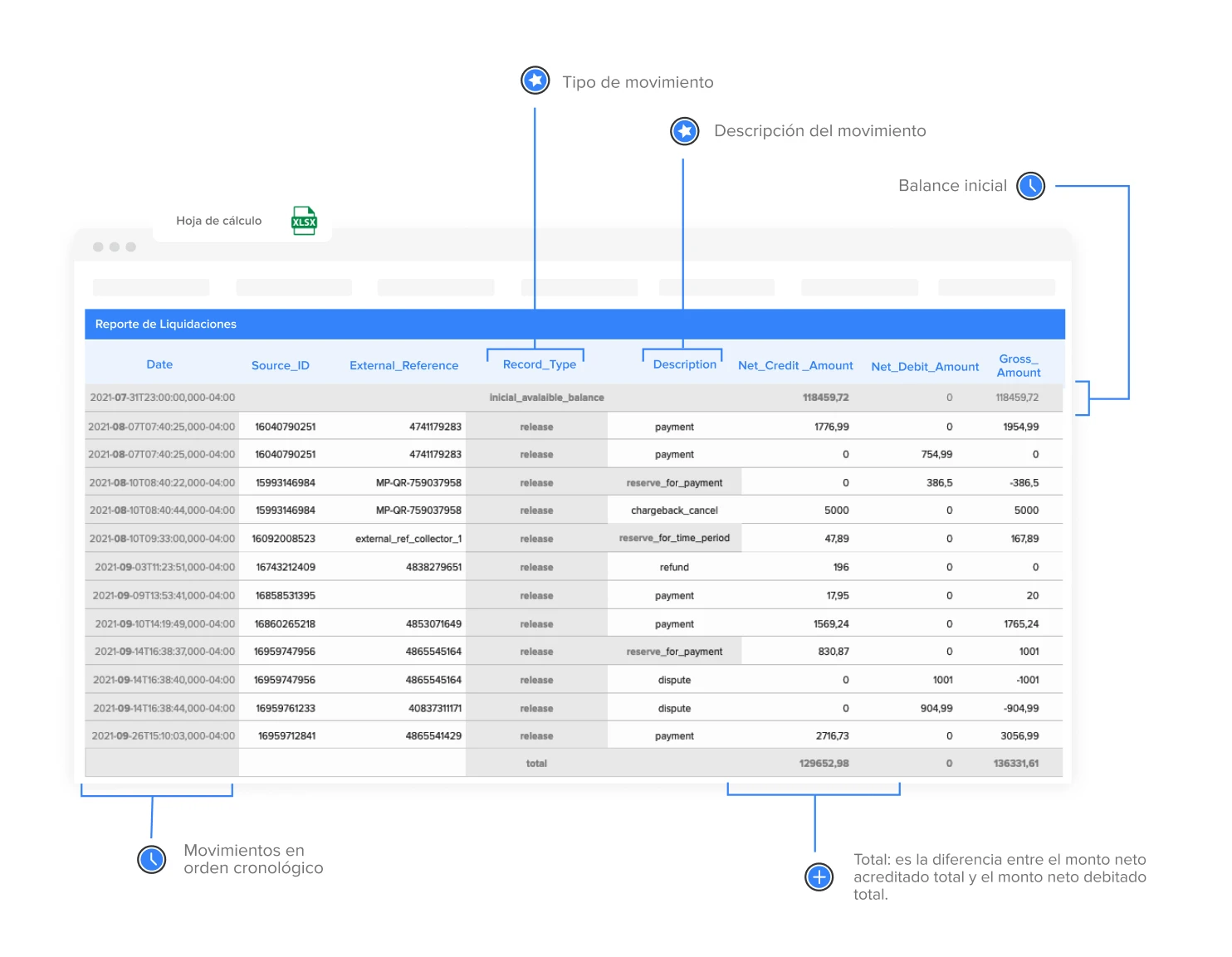 Ejemplo oficial anotado de reporte Mercado Pago con Source_ID, External_Reference, tipo de movimiento, monto bruto y montos netos.