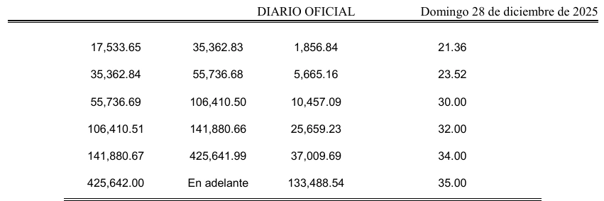 Últimas seis filas originales de la misma tarifa de enero de 2026 en la página 7, hasta En adelante y 35 por ciento.